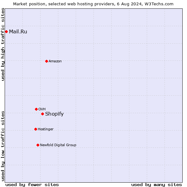 Market position of Shopify vs. Mail.Ru