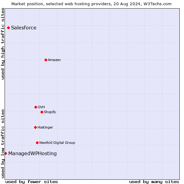 Market position of Salesforce vs. ManagedWPHosting