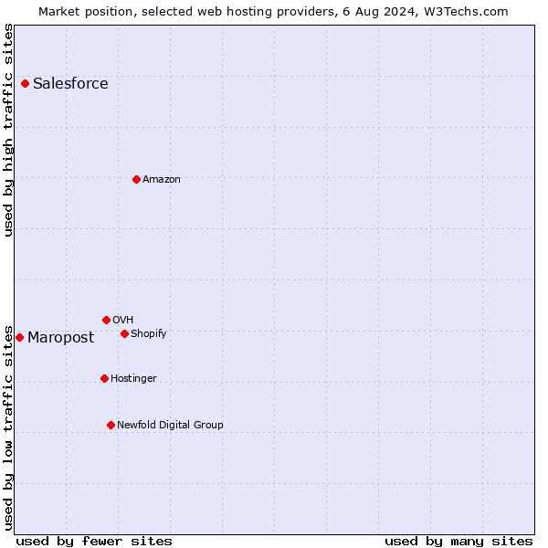 Market position of Salesforce vs. Maropost