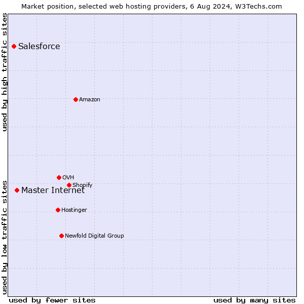 Market position of Master Internet vs. Salesforce
