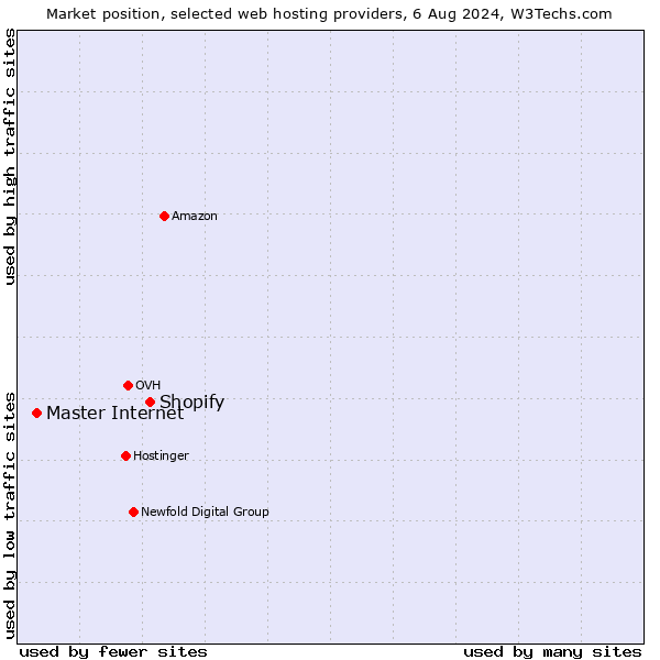 Market position of Shopify vs. Master Internet