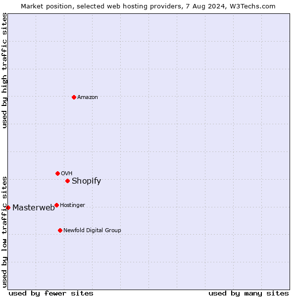 Market position of Shopify vs. Masterweb