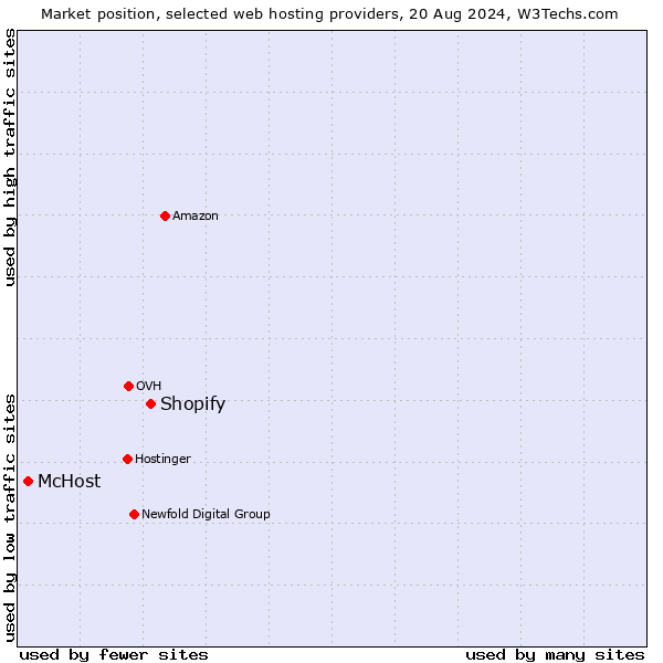 Market position of Shopify vs. McHost