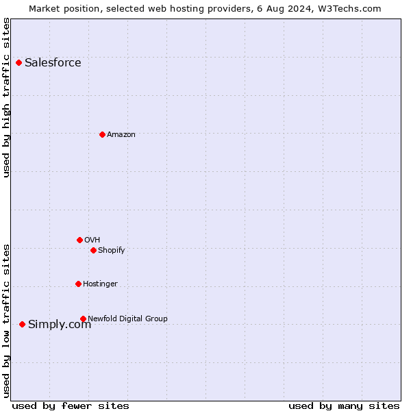 Market position of Simply.com vs. Salesforce
