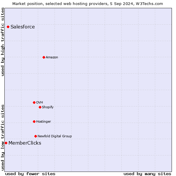 Market position of Salesforce vs. MemberClicks