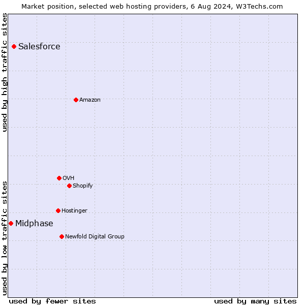Market position of Salesforce vs. Midphase