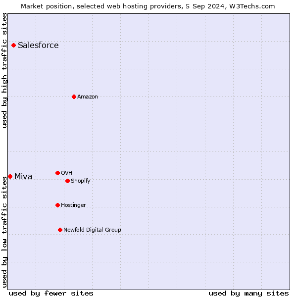 Market position of Salesforce vs. Miva