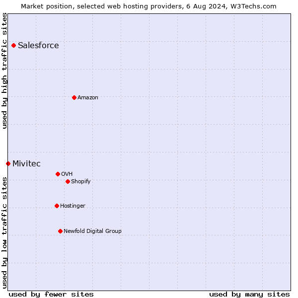 Market position of Salesforce vs. Mivitec
