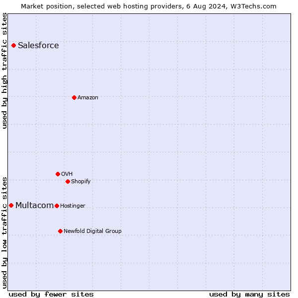Market position of Salesforce vs. Multacom
