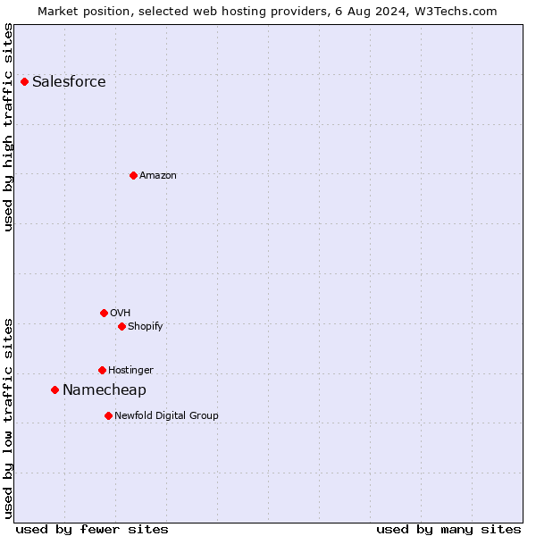 Market position of Namecheap vs. Salesforce