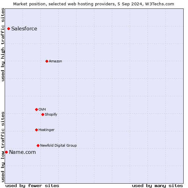 Market position of Salesforce vs. Name.com