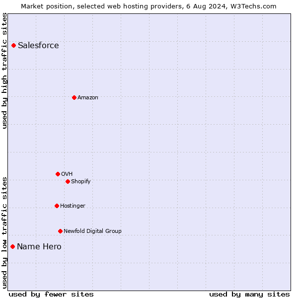 Market position of Salesforce vs. Name Hero