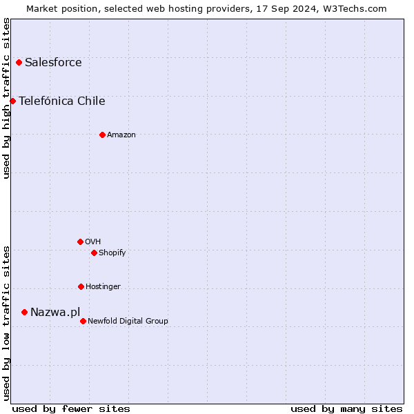 Market position of Nazwa.pl vs. Salesforce vs. Telefónica Chile