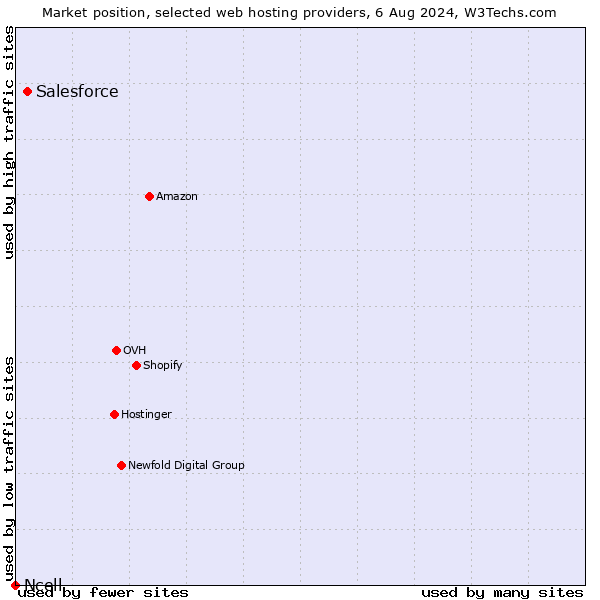 Market position of Salesforce vs. Ncell