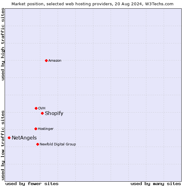 Market position of Shopify vs. NetAngels