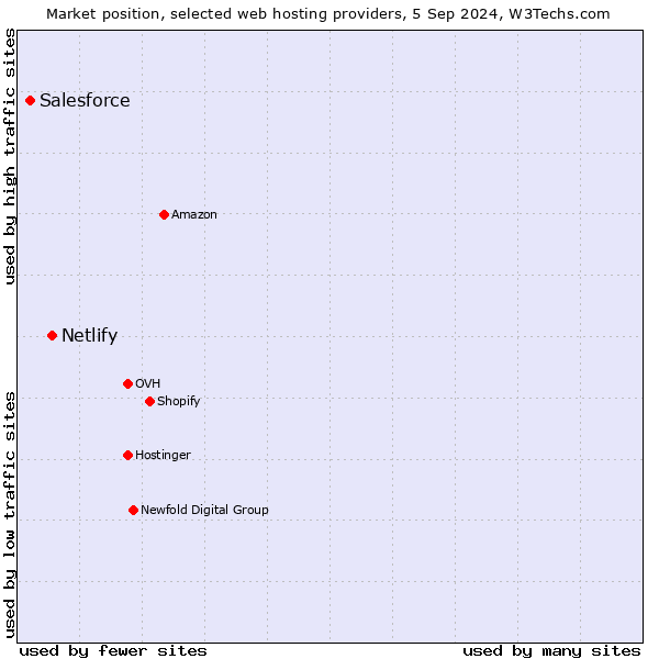 Market position of Netlify vs. Salesforce