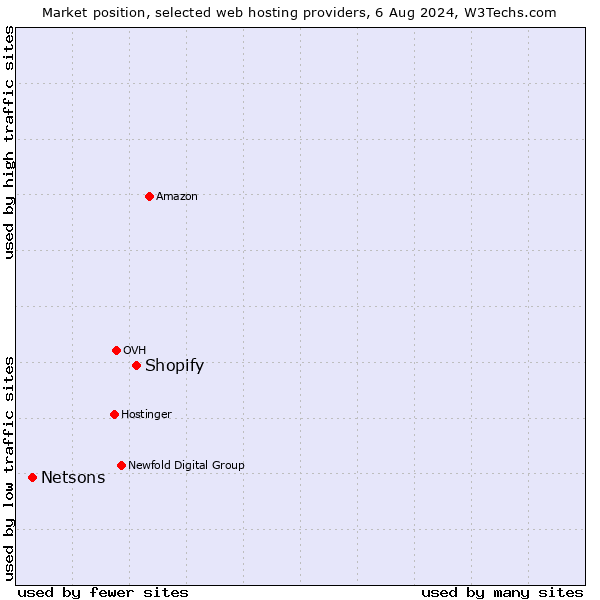 Market position of Shopify vs. Netsons