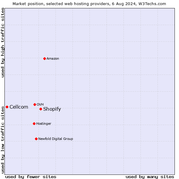 Market position of Shopify vs. Cellcom