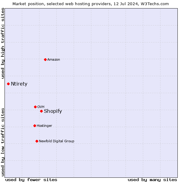 Market position of Shopify vs. Ntirety