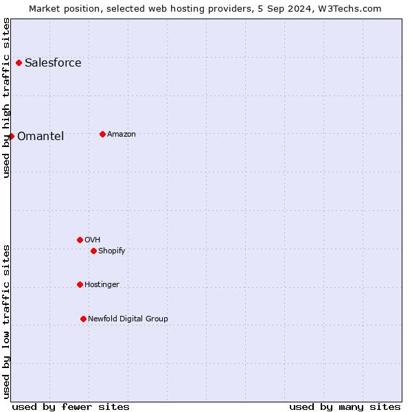 Market position of Salesforce vs. Omantel