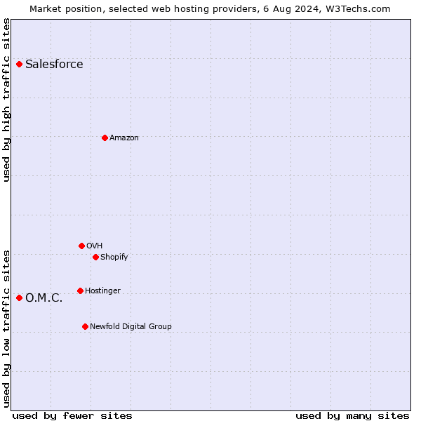 Market position of O.M.C. vs. Salesforce