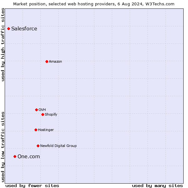 Market position of One.com vs. Salesforce