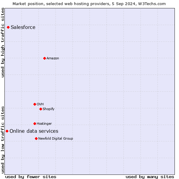 Market position of Salesforce vs. Online data services