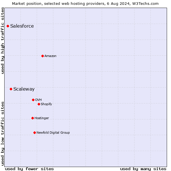Market position of Scaleway vs. Salesforce