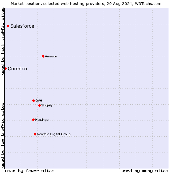 Market position of Salesforce vs. Ooredoo