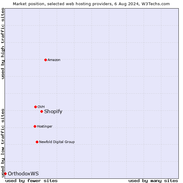 Market position of Shopify vs. OrthodoxWS