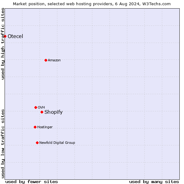 Market position of Shopify vs. Otecel