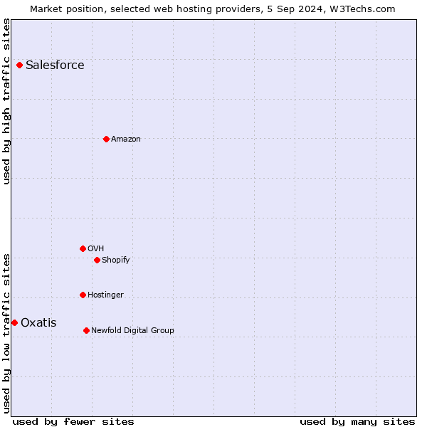 Market position of Salesforce vs. Oxatis