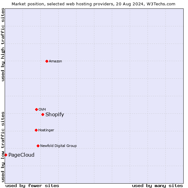 Market position of Shopify vs. PageCloud