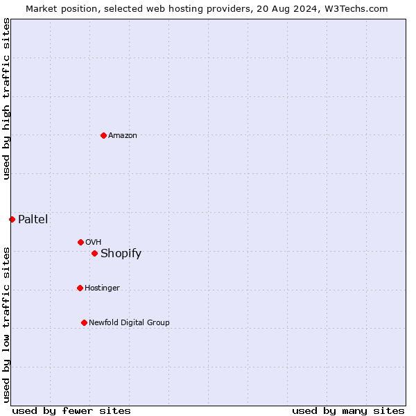 Market position of Shopify vs. Paltel