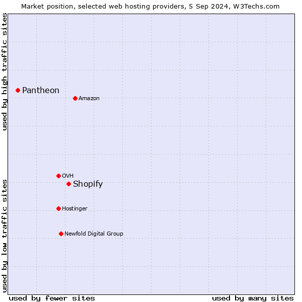 Market position of Shopify vs. Pantheon