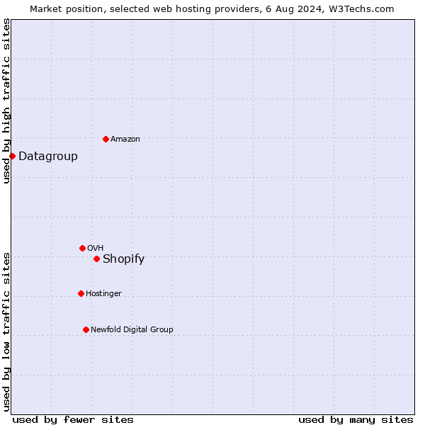 Market position of Shopify vs. Datagroup