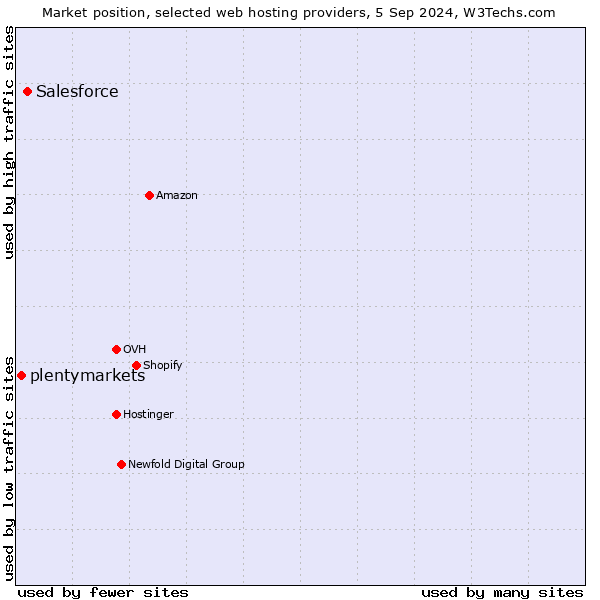 Market position of Salesforce vs. plentymarkets