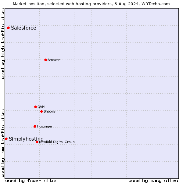Market position of Salesforce vs. Simplyhosting