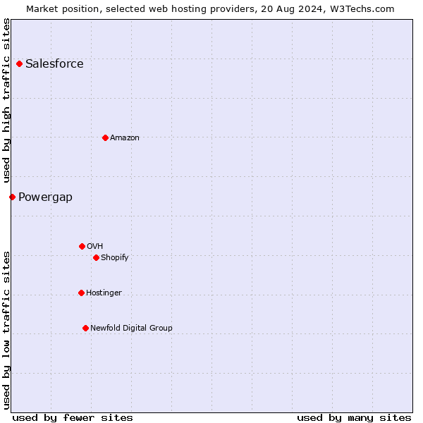 Market position of Salesforce vs. Powergap