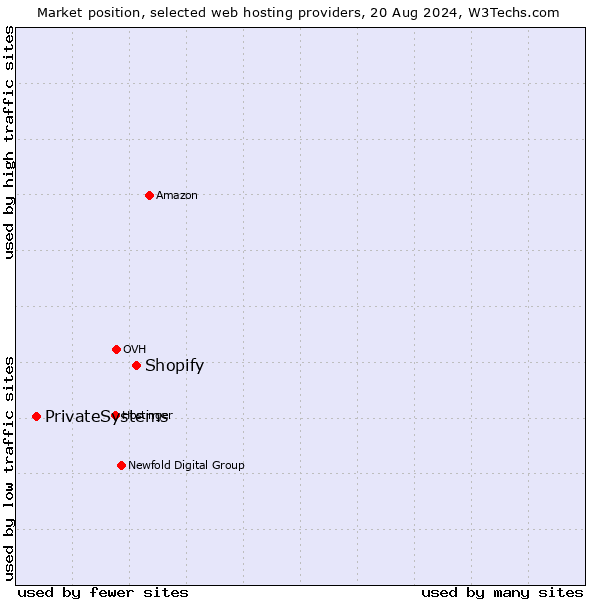 Market position of Shopify vs. PrivateSystems