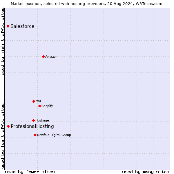 Market position of ProfesionalHosting vs. Salesforce