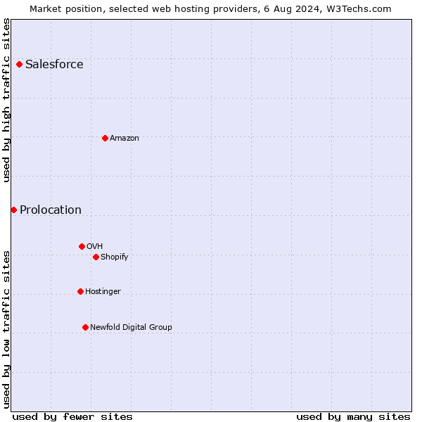 Market position of Salesforce vs. Prolocation