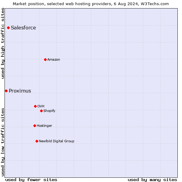 Market position of Salesforce vs. Proximus