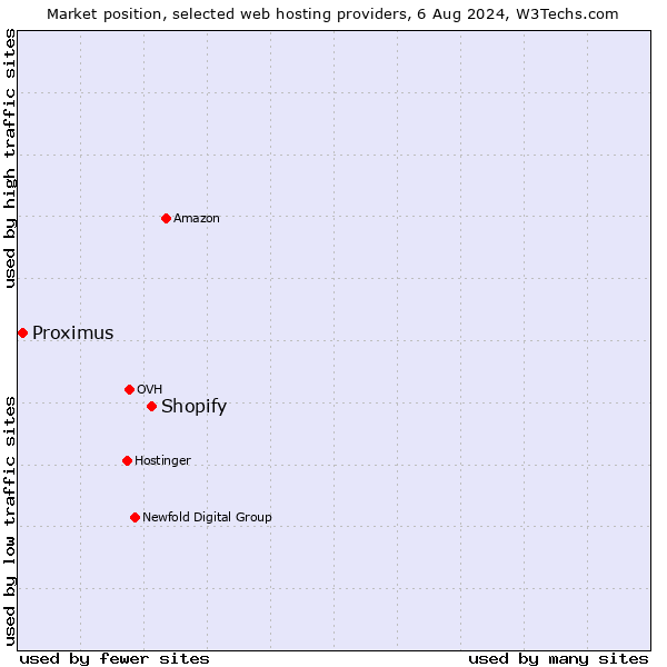 Market position of Shopify vs. Proximus