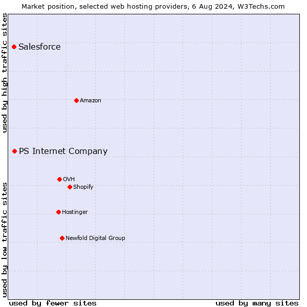 Market position of PS Internet Company vs. Salesforce