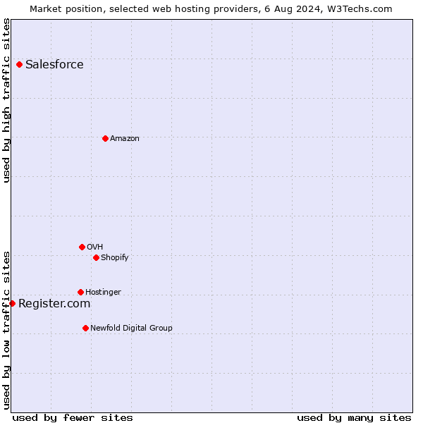 Market position of Salesforce vs. Register.com