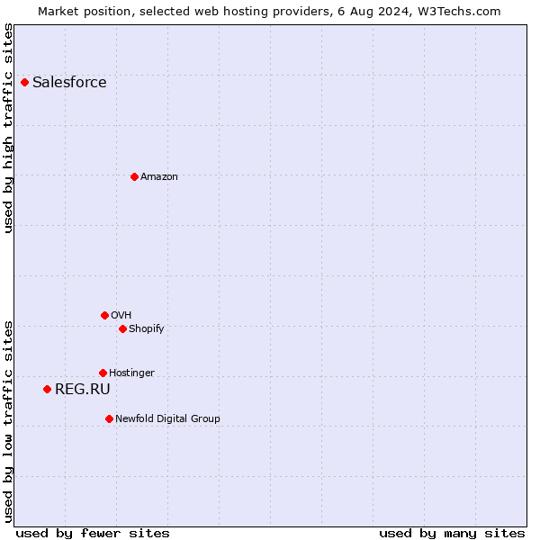 Market position of REG.RU vs. Salesforce