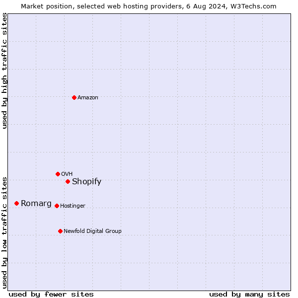 Market position of Shopify vs. Romarg