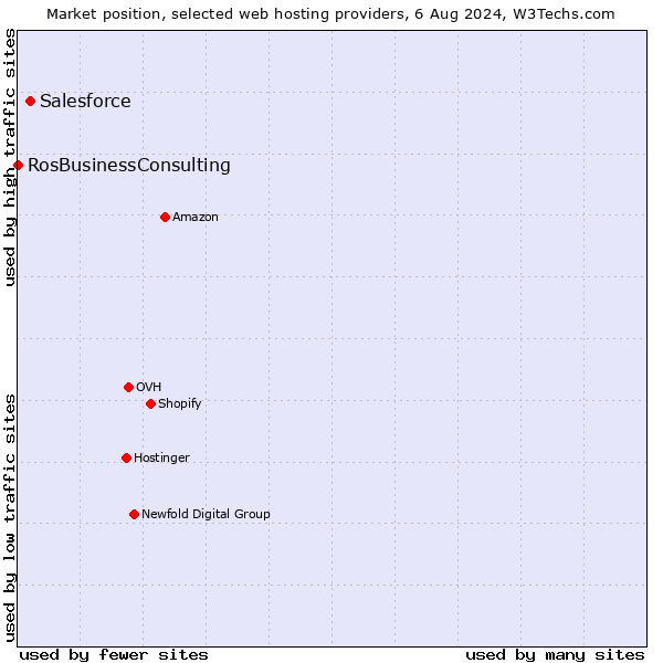 Market position of Salesforce vs. RosBusinessConsulting