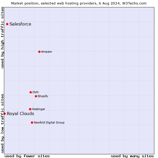 Market position of Salesforce vs. Royal Clouds